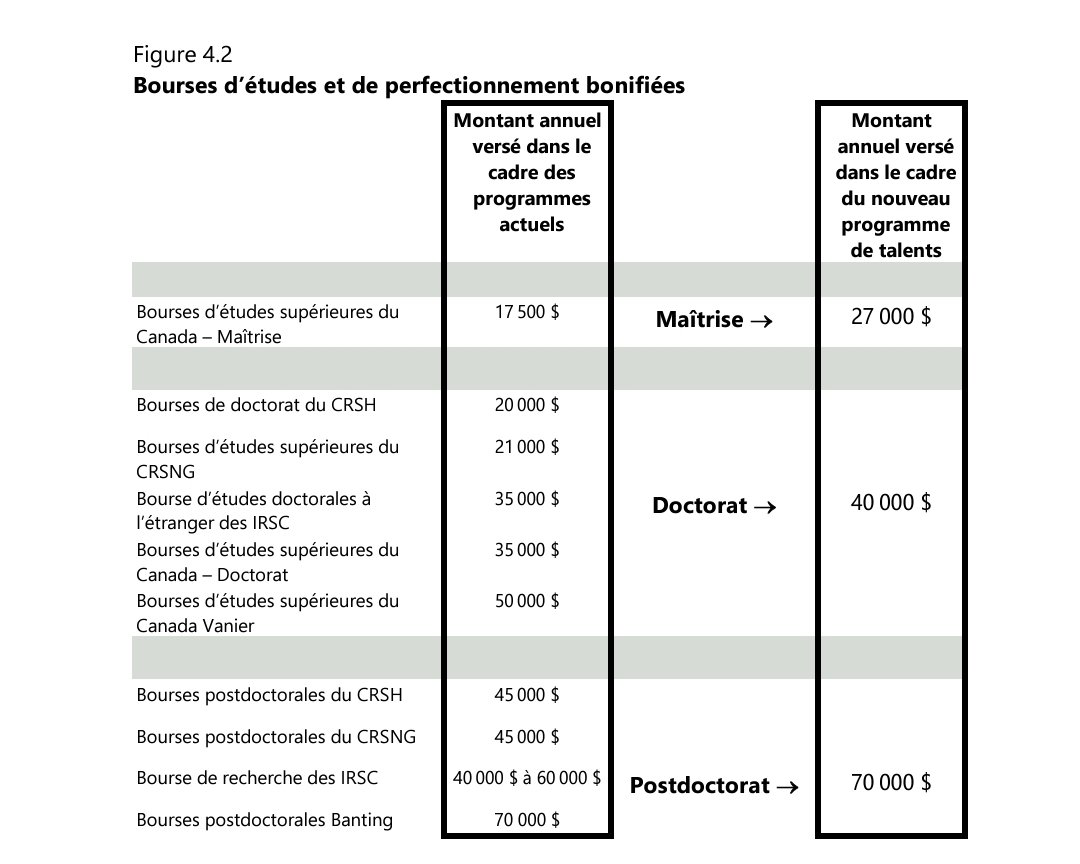 Après plus de 20 ans d'inaction, le gouvernement fédéral s'engage enfin à augmenter le montant des bourses d'études aux cycles supérieurs. Une grande victoire et un soulagement pour l'ensemble de la relève scientifique. #PolCan #Science #Budget2024