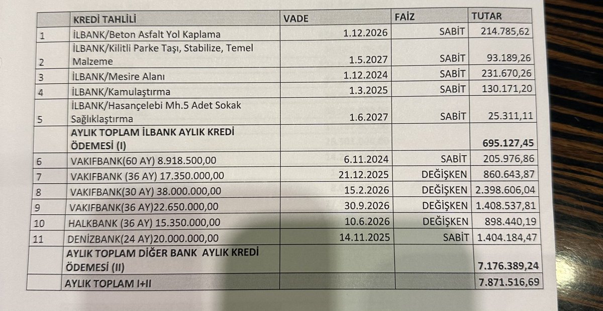 122.350.000 tl lik banka kredi faizi ödemesi aylık 7.871.516 tl ve Siverek Belediyesinin aylık hesabı eksi -845.678 tl.