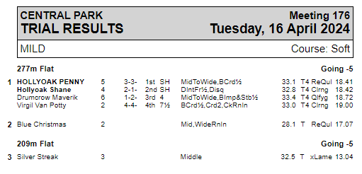 Tuesday 16th April Trial Results