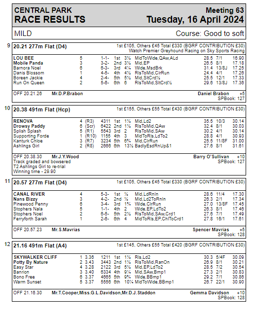 Tuesday 16th April Race Results