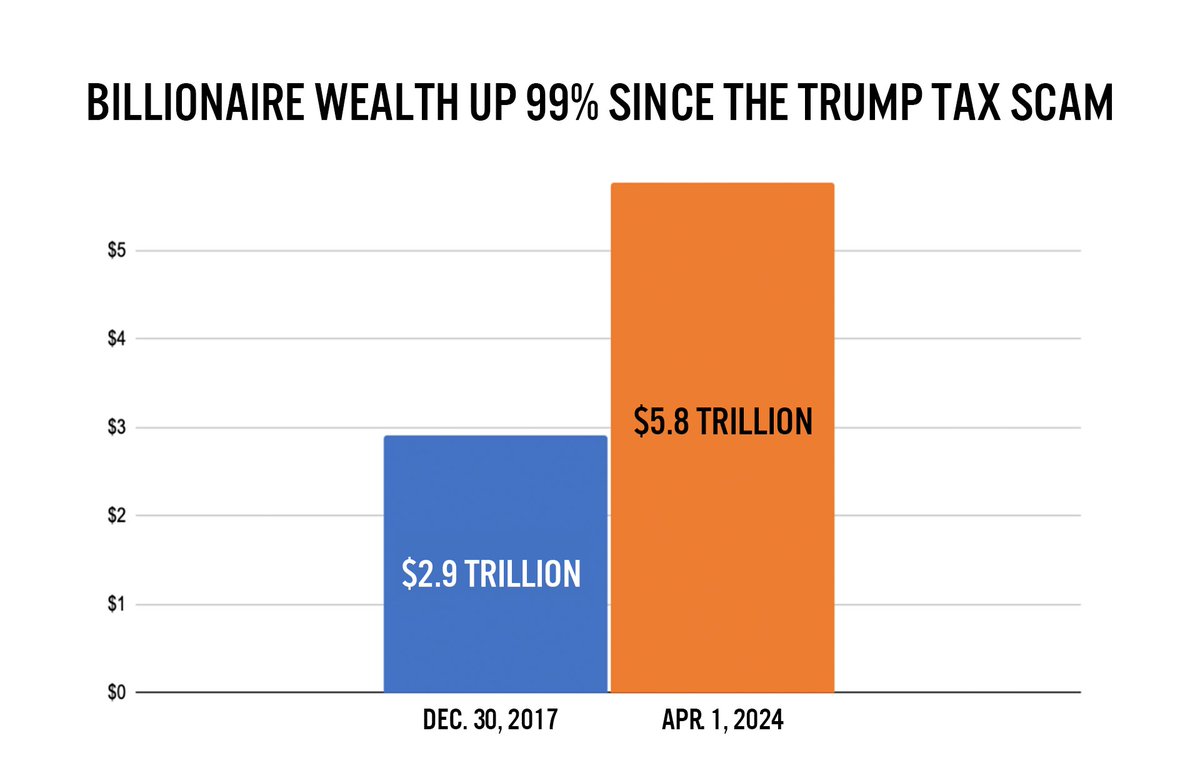 Has YOUR wealth DOUBLED since Republicans passed Trump's tax scam? Yeah. Mine either. Repeat after me: #StopTrumpsTaxScam