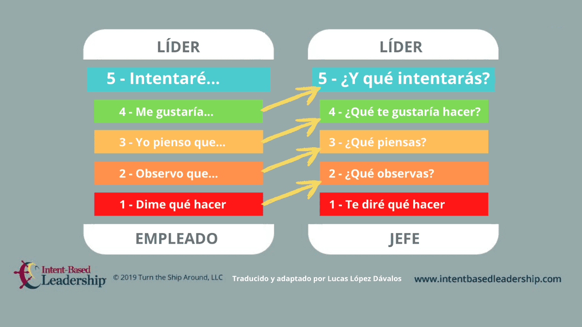 agilecomms_'s tweet image. ¿Conoces el modelo líder-líder? 👊
Compartimos un artículo de @lucaslopezdav donde analiza el interesante enfoque del liderazgo propuesto por David Marquet.✍️
👉bit.ly/39fIepH
#liderazgo #agilemindset #agilecomms