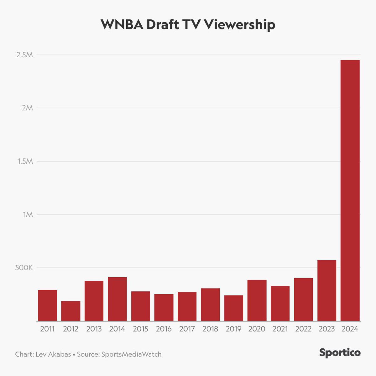 Last night's 2024 #WNBADraft was watched by an average of 2.45 million viewers. That's more than the previous 6 @WNBA Drafts combined (H/T @Sportico). The numbers suggest Caitlin Clark, Cameron Brink, Angel Reese & the 2024 class is about to ignite a ratings boom for the WNBA.