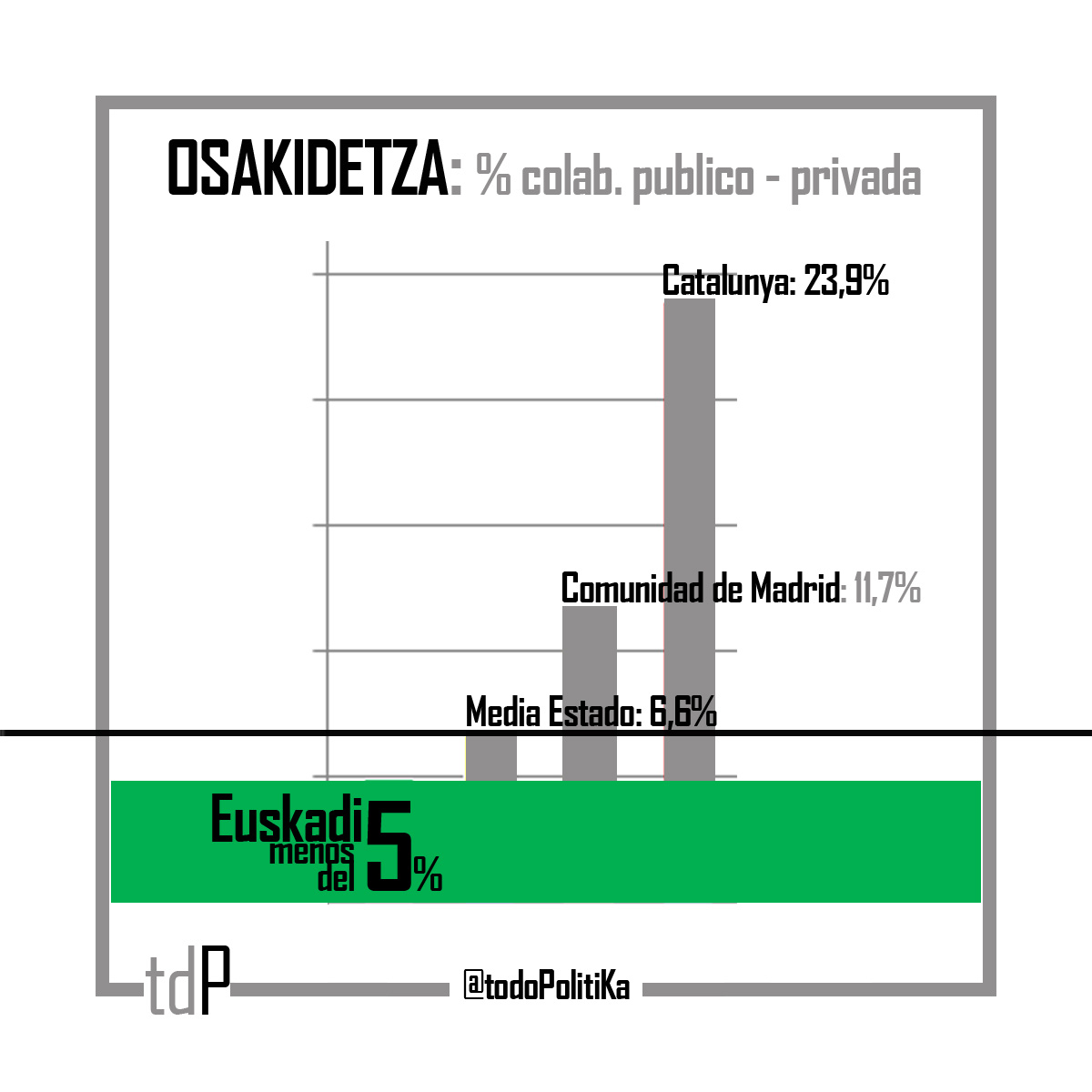 TodoPolitiKa's tweet photo. La candidata de Elkarrekin Podemos repite mucho lo de la privatización de la Sanidad Pública Vasca, cuando esta solo está concertada en un 5%. Por debajo de la media del estado. #elgrandebateEITB Es lamentable que se repita este mantra continuamente. https://t.co/X4Mla1jIsD