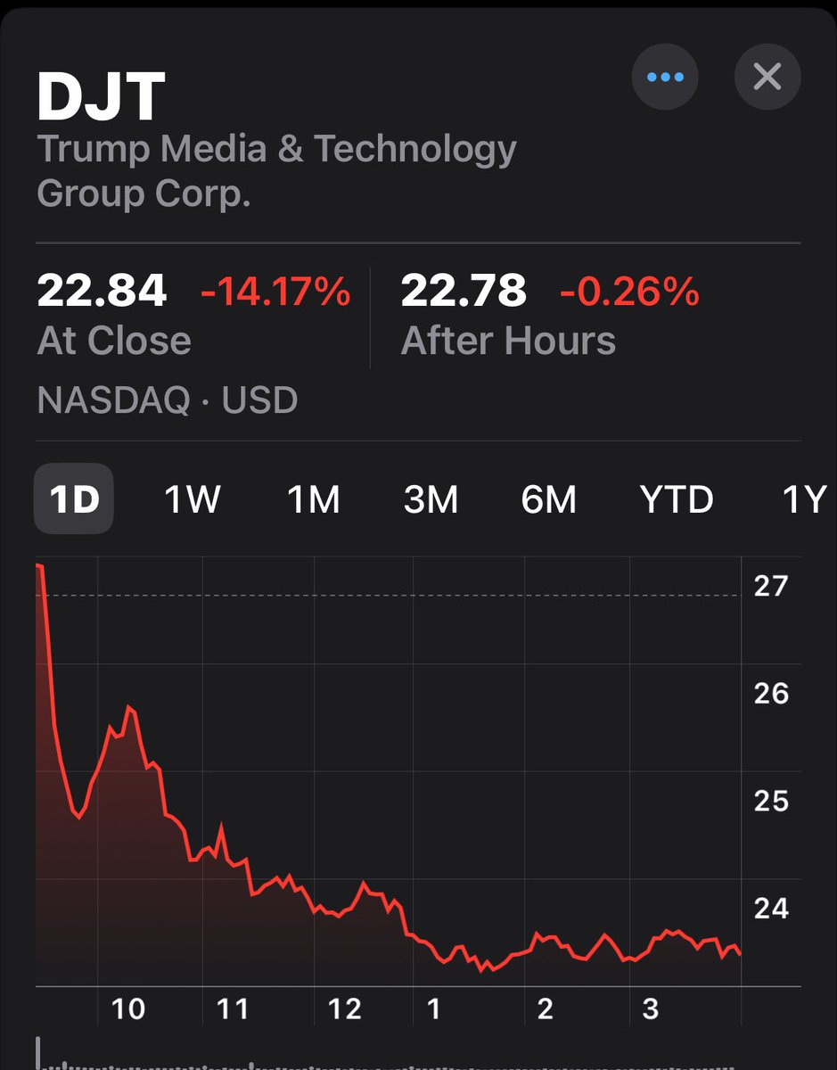 TimOBrien's tweet image. Trump Media: Down 14% for the day and 68% for the month. $DJT. 

Just keeps plunging.