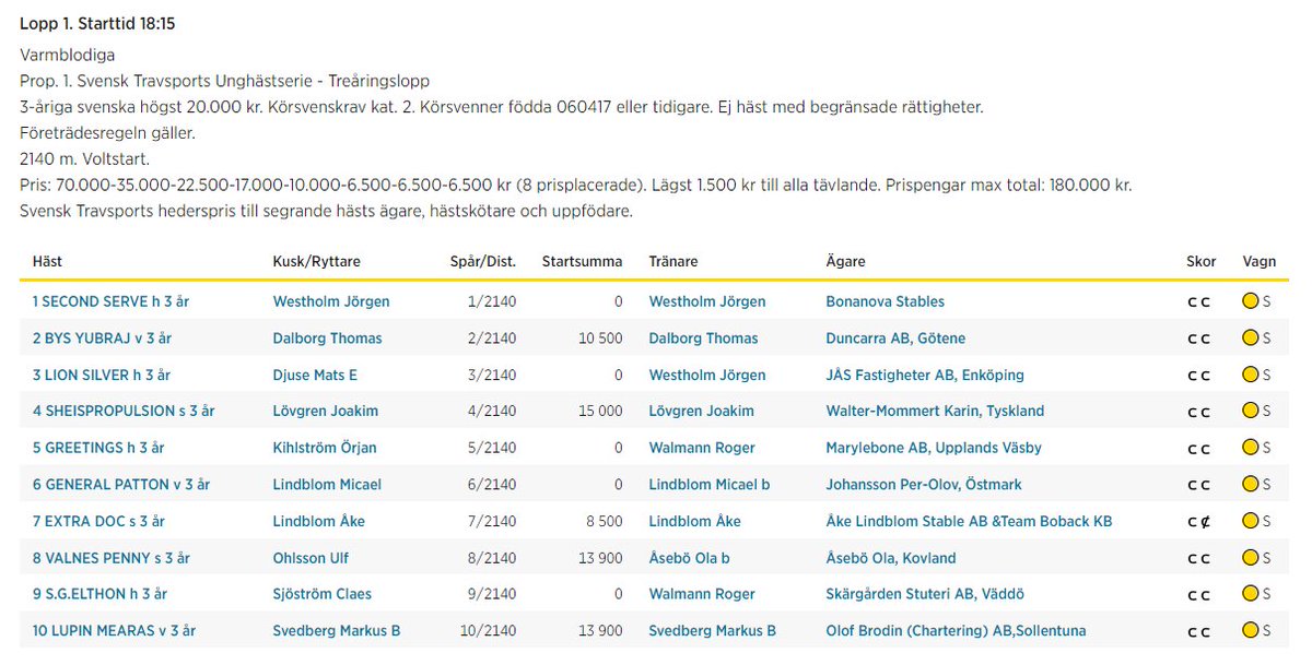 🌞 Solvalla Lopp 1
📅 Imorgon onsdag 17/4
⏰ 18:15

Riktigt intressant treåringslopp stängt vid 20 000 kr. Vi kikar närmare på samtliga ⤵️

Vi börjar med Jörgen Westholms 🐴 Second Serve (Greenshoe - Bula Bula Am e. Super Arnie), som har kvalat på 19.6. Bula Bula Am är själv
