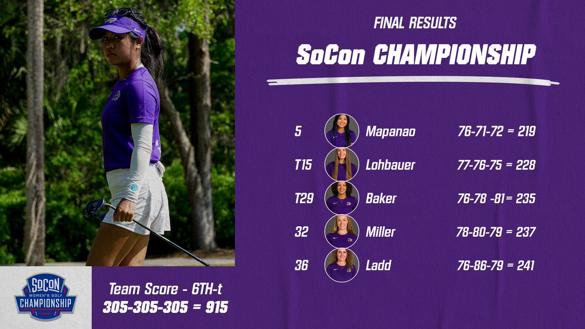 Sophomore Brie Mapanao finished fifth to lead @CatamountWGolf to a 6th-place tie at the 2024 @SoConSports Women's Golf Championship. Two Catamounts - Victoria Ladd and Kayleigh Baker - conclude their careers at the championship event. #CatamountCountry | #ThankYouSeniors