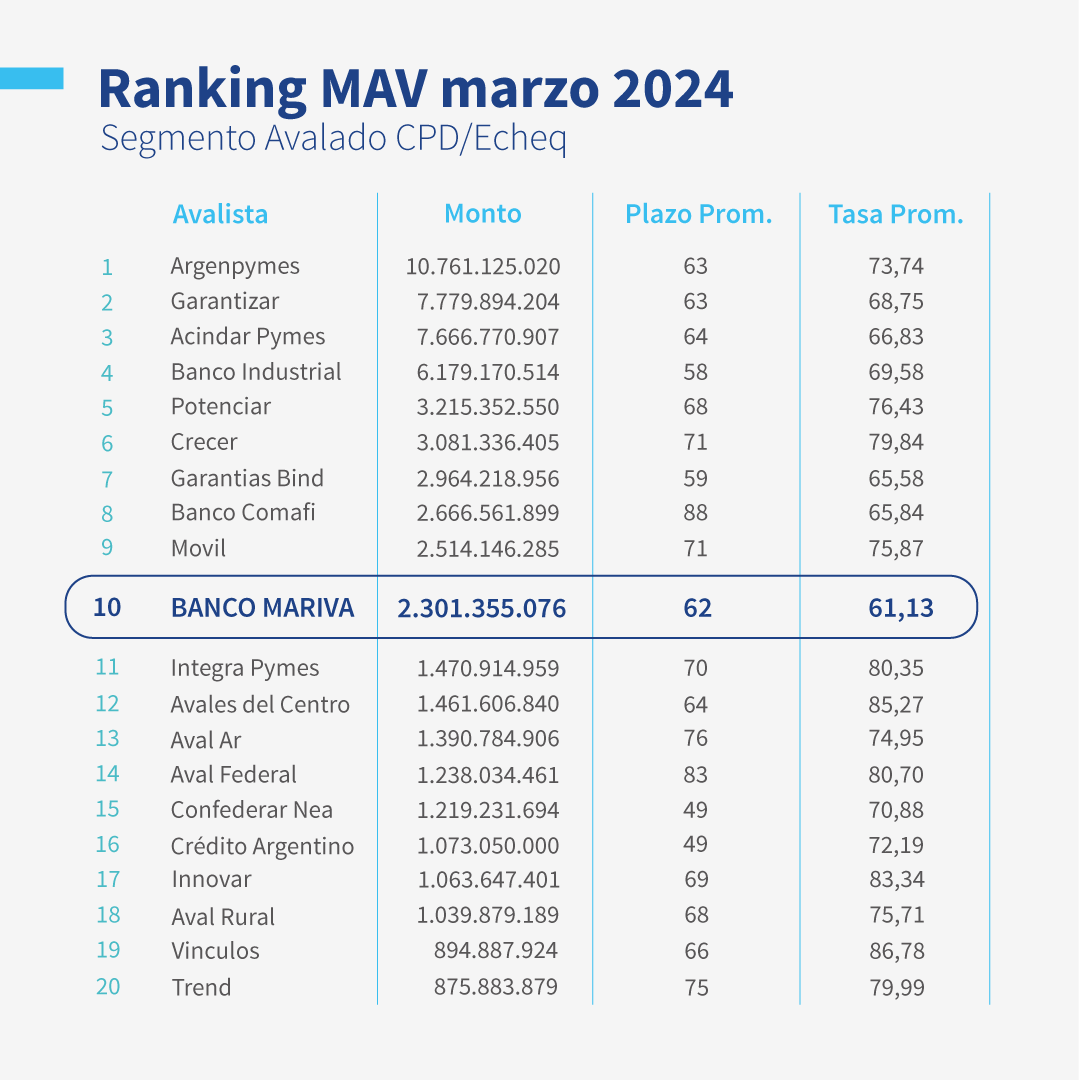 GrupoMariva's tweet photo. Orgullosos de ser la entidad con la tasa promedio ponderada más baja del TOP 10 de avalistas del Ranking publicado por el @MAVSAOficial (MAV) 💪📈

#BancoMariva #Top10 #MAV #Avalistas https://t.co/CAEU3RDNas