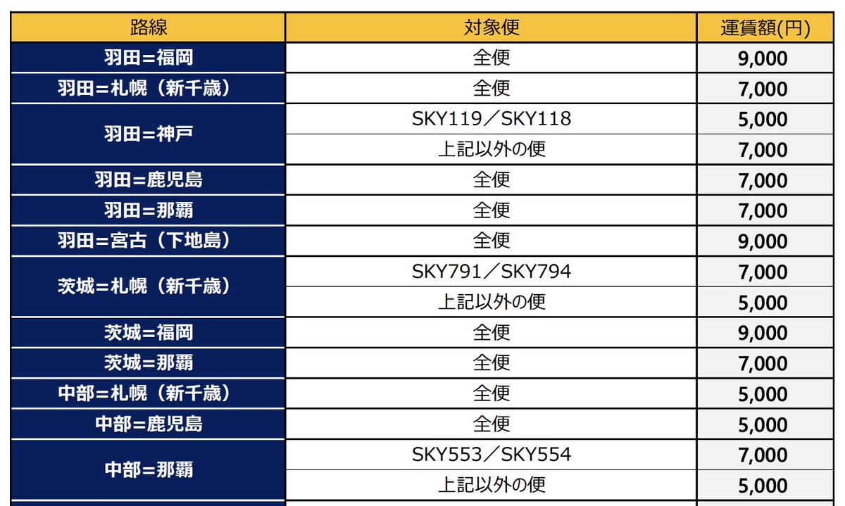 trawi_site's tweet photo. スカイマークが激安SALE。『国内線の航空券を4,000円から買える』。羽田ー神戸が5,000円、中部ー札幌、鹿児島、那覇が5,000円はマジで安い。福岡ー那覇の5,000円もある。羽田ー札幌、那覇は7,000円で行ける。4月19日11時から販売スタート。5月8日〜31日に乗れる。知らないとやばい注意点と全ての運賃は↓