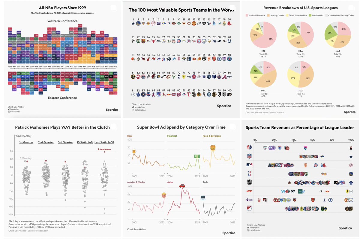 LevAkabas's tweet image. If you like data visualization on sports ππβΎοΈ, #SportsBiz π΅π°π, or other interesting topics, give me a follow on Instagram!
instagram.com/datakabas/
Sneak preview: ππ