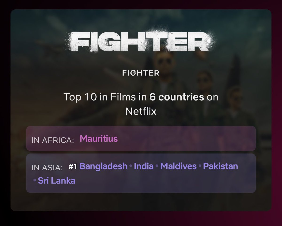 #Fighter spends FOURTH CONSECUTIVE WEEK on the Netflix Top 10 Films Chart in SIX COUNTRIES. Directed by #SiddharthAnand and starring #HrithikRoshan, #DeepikaPadukone, #AnilKapoor and #RishabhSawhney, the aviation action-thriller is trending in India, Pakistan, Bangladesh