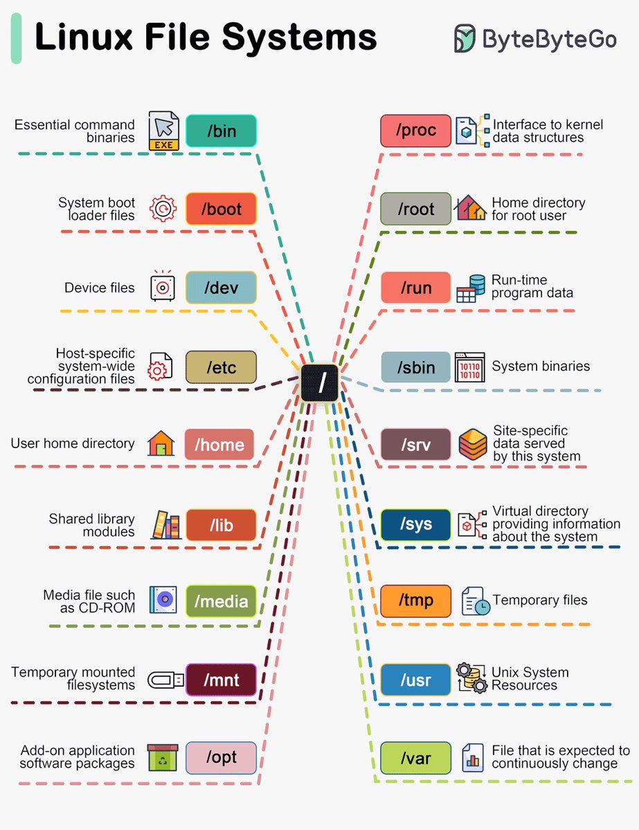 SecurityTrybe's tweet photo. Linux File Systems https://t.co/PyD9NeDNHU