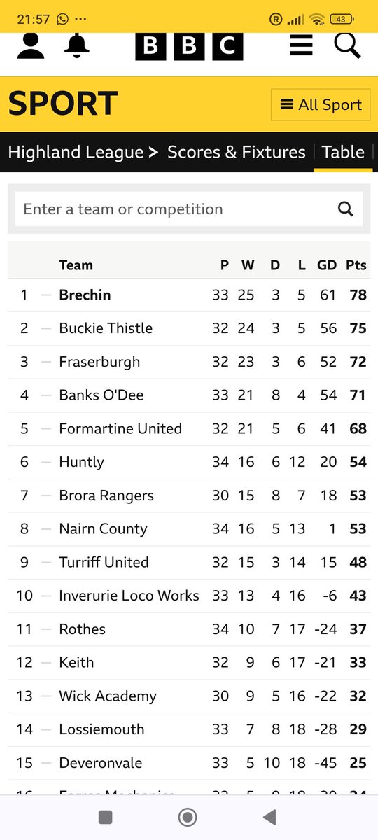 Keith 0-1 Brechin means Buckie +5 v. Strathspey the morn puts the Moraymen top with one to play.

Broch left needing a win the morn v Brora and then a Brechin/Buckie disaster Saturday