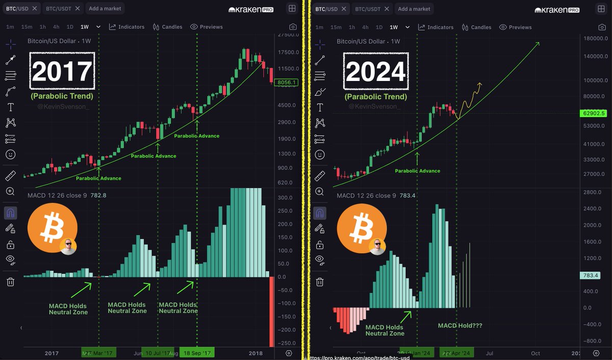 #BITCOIN | WEEKLY | MACD Indicator ⚬ 2017 - Weekly MACD held the neutral zone multiple times indicating that bullish momentum was maintained ⚬ 2024 - Weekly MACD is in a similar position as 2017. Maintaining the neutral zone here could signal the next parabolic advance