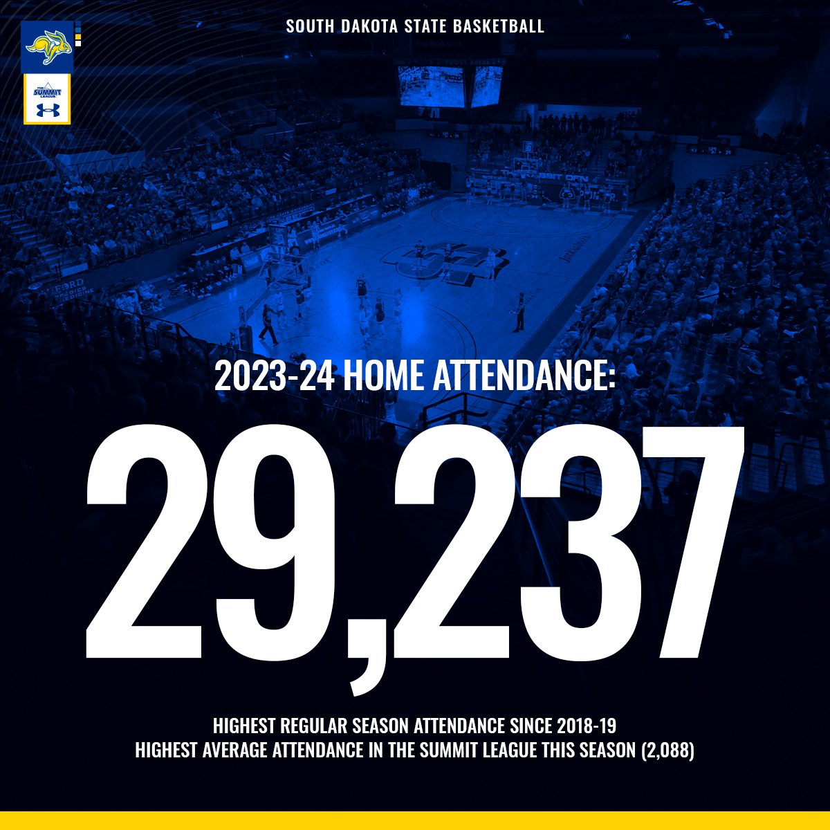 GoJacksWBB's tweet photo. 2⃣9⃣,2⃣3⃣7⃣

Jackrabbit Nation always shows up! 

#GoJacks 🐰 https://t.co/PcY4jTCRJ5