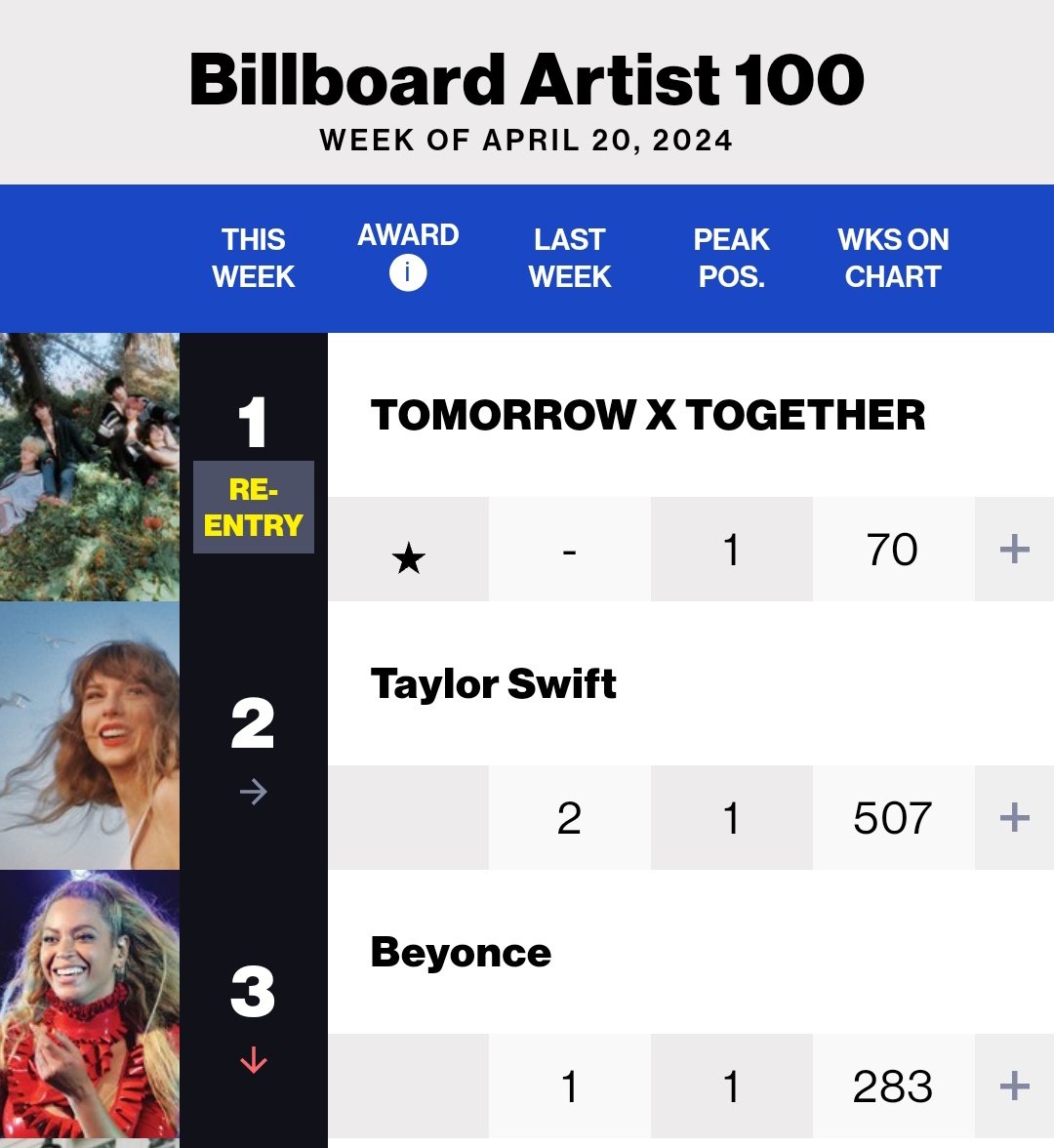TXT_COSTARICAOF's tweet photo. TOMORROW X TOGETHER debuta en el puesto #1 de Billboard 100 esta semana

¡Hoy es un día de celebración para los chicos y MOA! 

-🐼

@TXT_bighit @TXT_members #TOMOROW_X_TOGETHER #minisode3_TOMORROW https://t.co/DwDYekqGWm