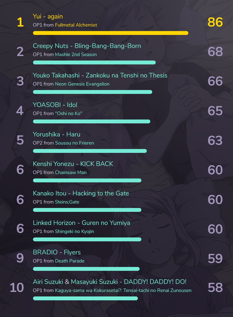 AnimeThemesMoe's tweet image. Have you tried our playlists yet? Come make an account and start your own! animethemes.moe

Here is a look at the top 10 themes in most playlists so far!