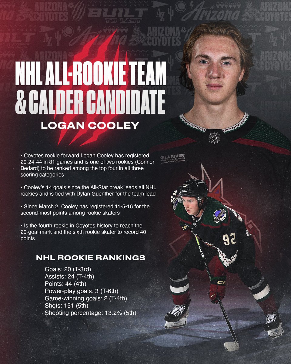 AZCoyotesPR's tweet photo. NHL All-Rookie Team &amp; Calder Candidate Logan Cooley https://t.co/W9tB20jvcg