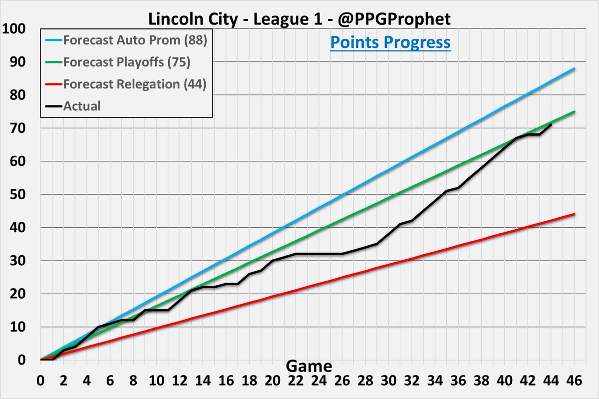 #LincolnCity   #WeAreImps #League1 #LeagueOne #PPGProphet