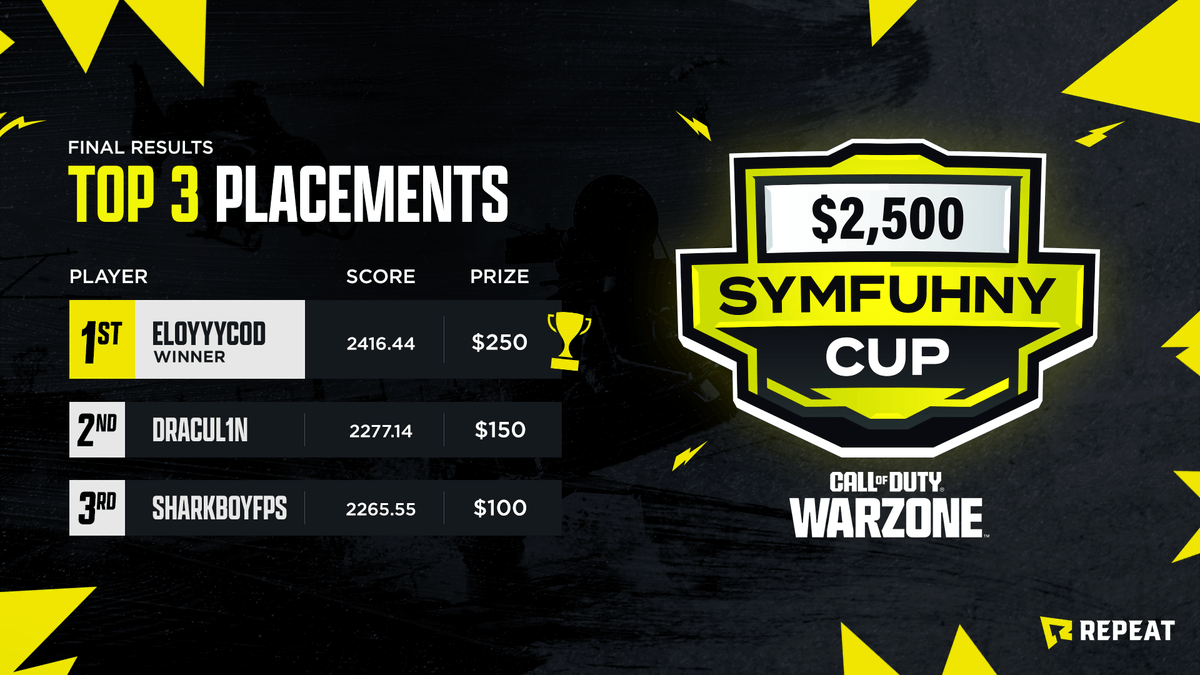 🎉Congratulations to the winners of the @Symfuhny Cup on Repeat! 🎉 💰These players took home a BAG and many more won as we pay out the top 40% of players on our leaderboards💰 The best part? We have $30,000 in regular Warzone programming every month. Join now ->…