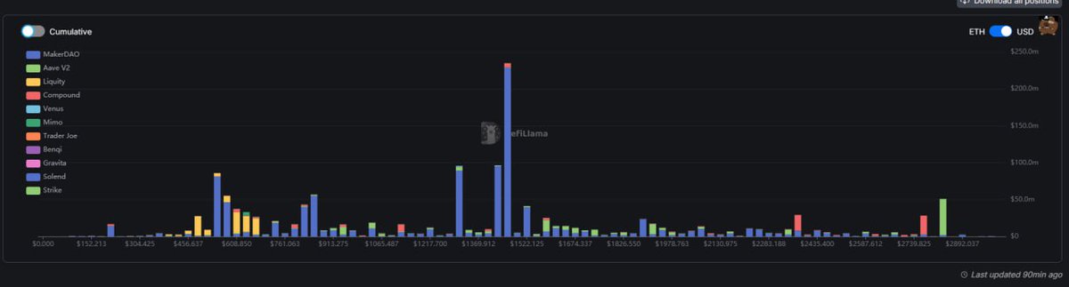 Gan7668's tweet photo. $ETH $55m onchain lending liquidations are sitting at price ~$2850. https://t.co/IyPAvaQTAU