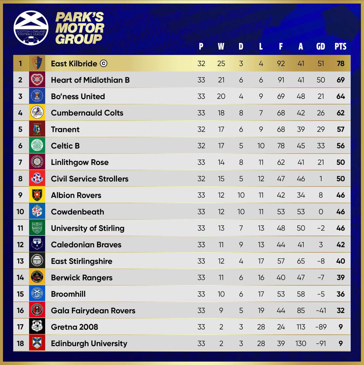 𝑳𝒆𝒂𝒈𝒖𝒆 𝑻𝒂𝒃𝒍𝒆 Your updated Park's Motor Group Lowland League table following tonight's results...