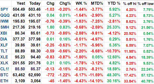 $SPY is down 4.20% from its all time high