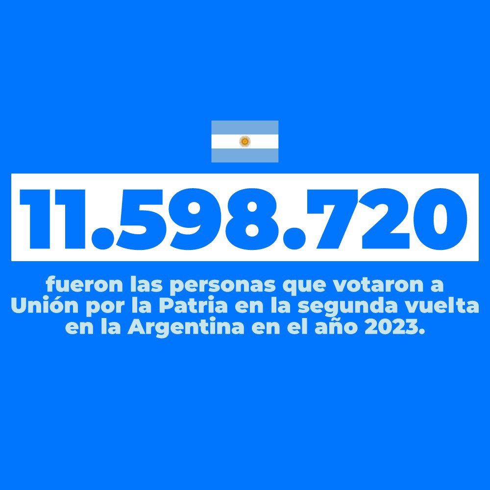 11.598.720 ¿Os dice algo este número? Es la cantidad de personas que respaldaron al proyecto opositor a Milei en la Segunda Vuelta en Argentina 🇦🇷 Es una cantidad muy importante de la ciudadanía. Todas estas personas querían 'otra cosa', muy diferente a lo que está haciendo