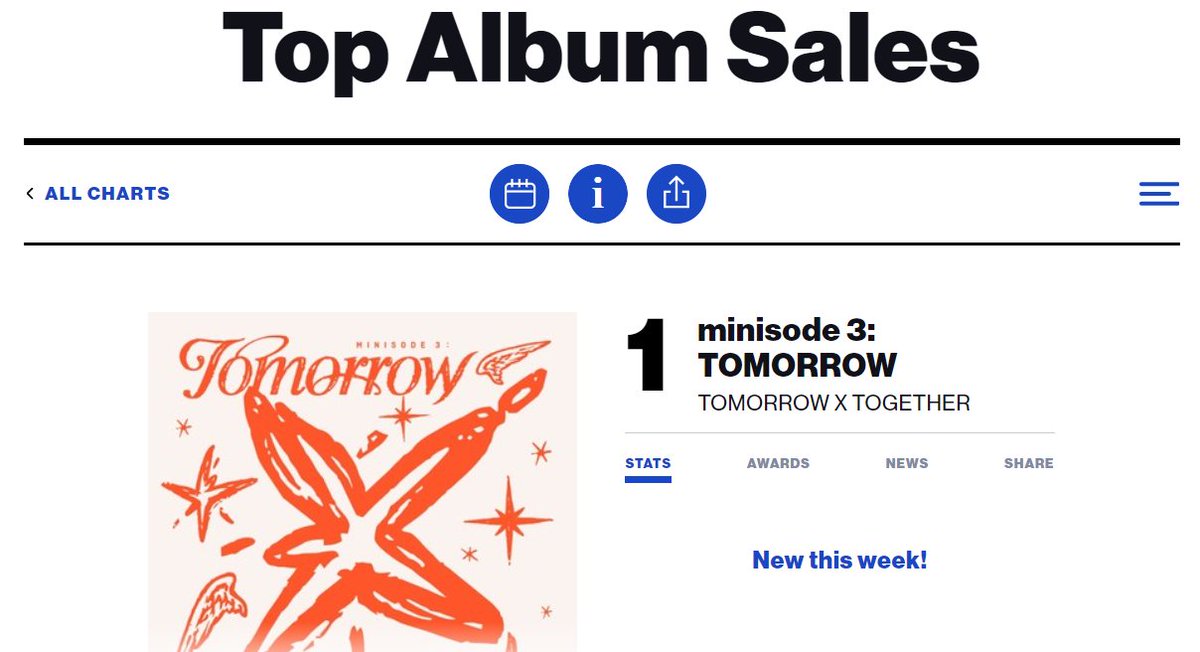 TXT_COSTARICAOF's tweet photo. Billboard's charts de esta semana

#1. Billboard World Albums
#1. Billboard Top Album Sales
#1. Billboard Current Top Album Sales

© @/TXTCHART_KR

-🐼

@TXT_members @TXT_bighit #TOMORROW_X_TOGETHER #minisode3_TOMORROW https://t.co/CWrJFwOvek