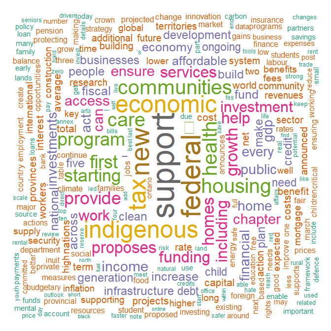 Word cloud for the Federal Budget 2024