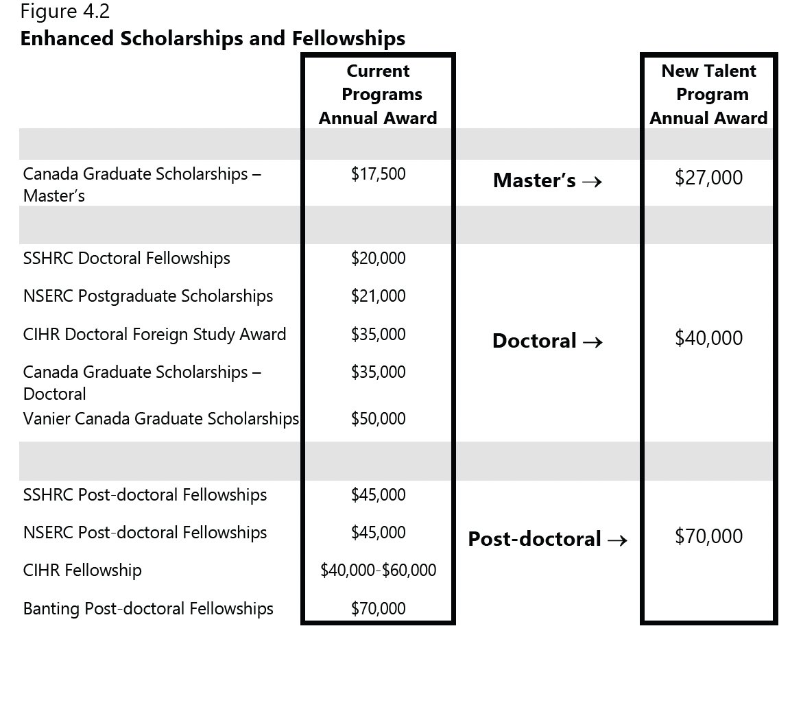 Important changes and welcome increases to student scholarships and postdoctoral fellowships. Looks like Banting and Vanier are going away.