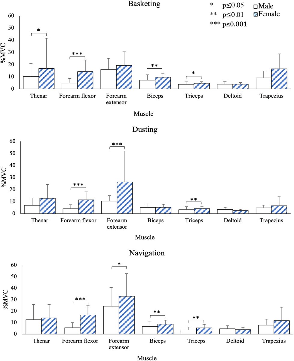 #SWIUScholars Weekly Feature 📚 'Female urologists may be disproportionately affected by poor ergonomics compared to their male colleagues.' Kim et al. localize sex-based differences in muscle use during ureteroscopy in @AmJSurgery shorturl.at/djlqU