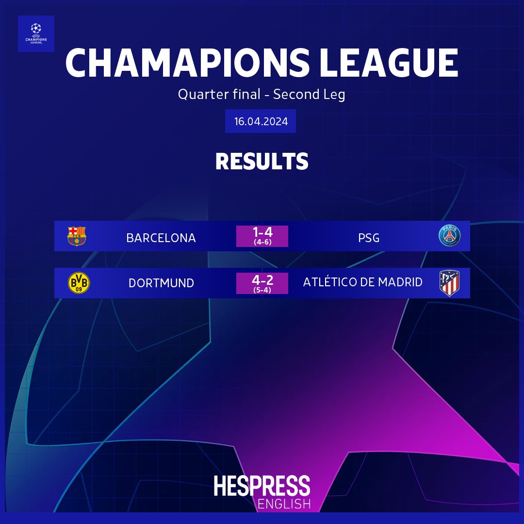 #ParisSaintGermain moves on to the #ChampionsLeague semifinal, alongside #Dortmund, after defeating #Barcelona and #AtleticodeMadrid, respectively.