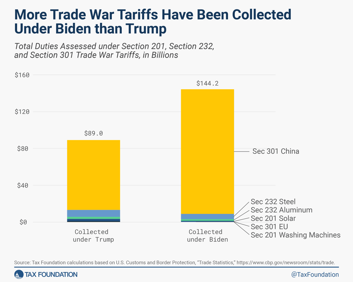 If reelected, President Trump would escalate the trade war he began. But it's often overlooked that President Biden has continued these policies, with his administration collecting even more tariff revenue from the trade wars than during Trump's term. hubs.ly/Q02t3NZw0