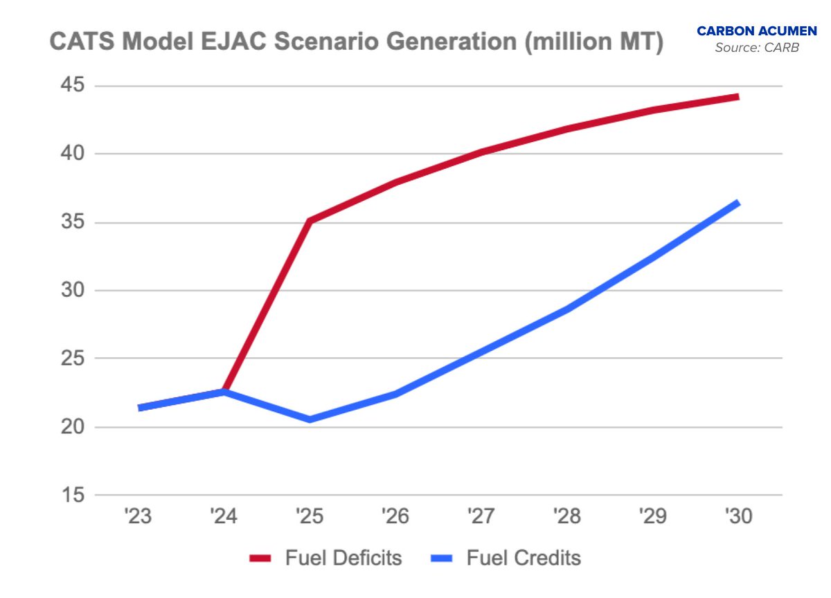 CARB rejected EJAC LCFS recommendations in part due bc it drains the credit bank before the end of the decade. Capping or banning everything besides 'Electrify Everything' does not work 😬
