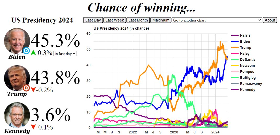 Trump's odds to win the November election are now down 12 points since mid-February when they peaked at just over 55%. Down to 43.8% as of today. President Biden leads at 45.3%. @maximlott