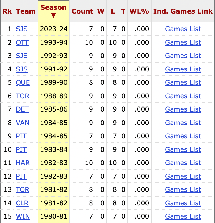 The Sharks have lost by six or more goals 7 times this season. That's the most such losses since the 1993-94 Ottawa Senators, who finished 14-61-9.