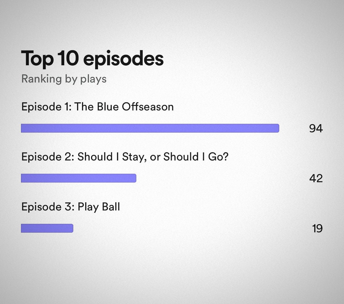 A week ago, Episode 3: Play Ball was released. 19 views  is a great start, but we know we can do better! Slide on over to Apple Podcasts or Spotify and give it a listen! #bb2at #baseballtoatee #mlb #milb #baseball #hotdog #7thinningstretch #bullpen #mound #plate #bases #ballpark