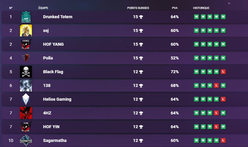 Deuxième journée de rondes toujours en full win ! 💪