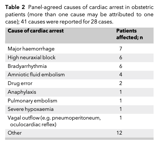 What causes cardiac arrest in obstetric patients? 🩸Haemorrhage🩸 What else? ➡️High neuraxial block ➡️Bradyarrhythmia ➡️Amniotic fluid embolism ➡️Drug error 🚫Note - NO cardiac arrests related to failed airway management or remifentanil PCA 🔗…-publications.onlinelibrary.wiley.com/doi/10.1111/an…