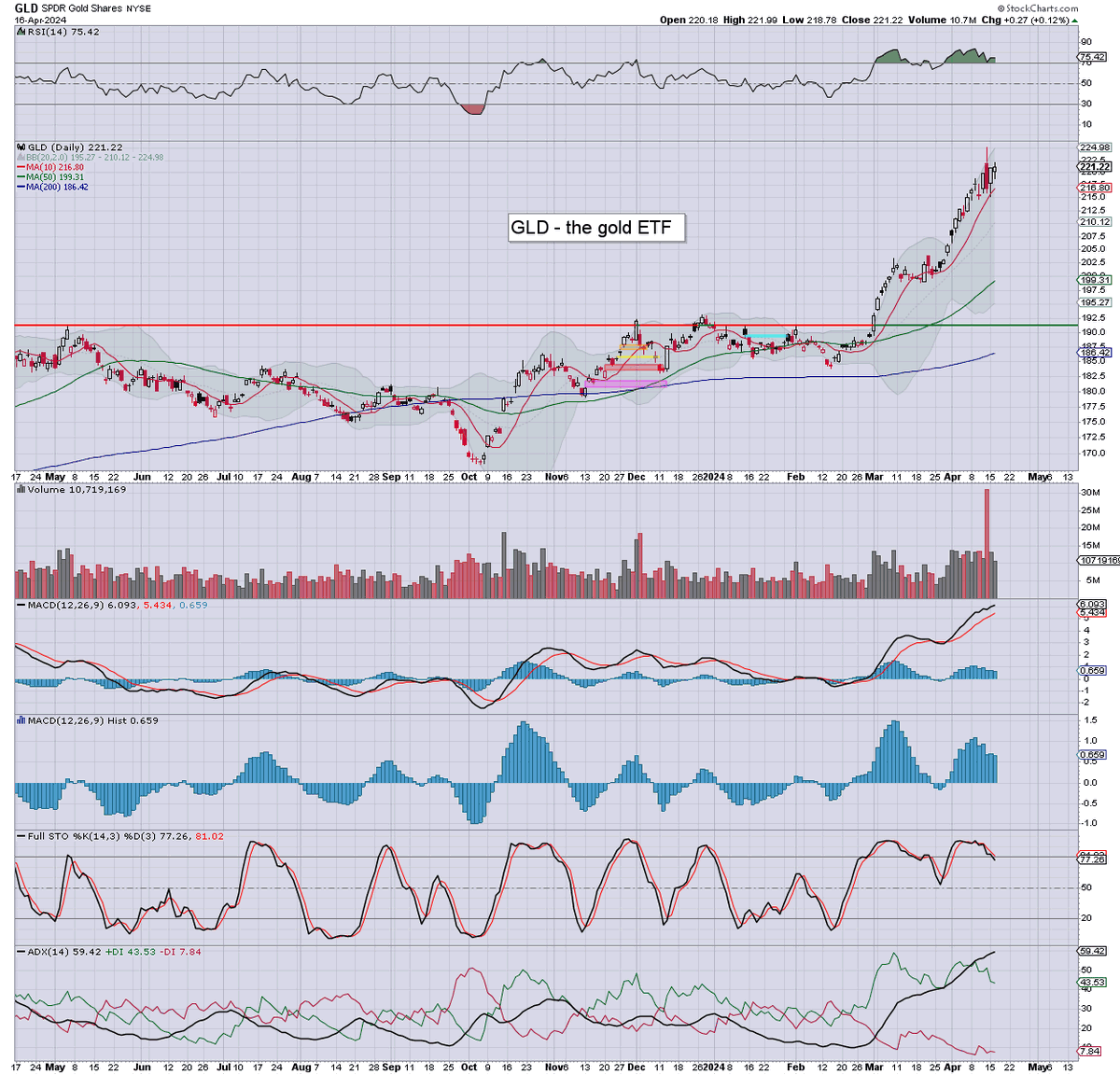 The $gold ETF of $GLD settled +0.1% to $221.22... impressive relative to yields/dollar.