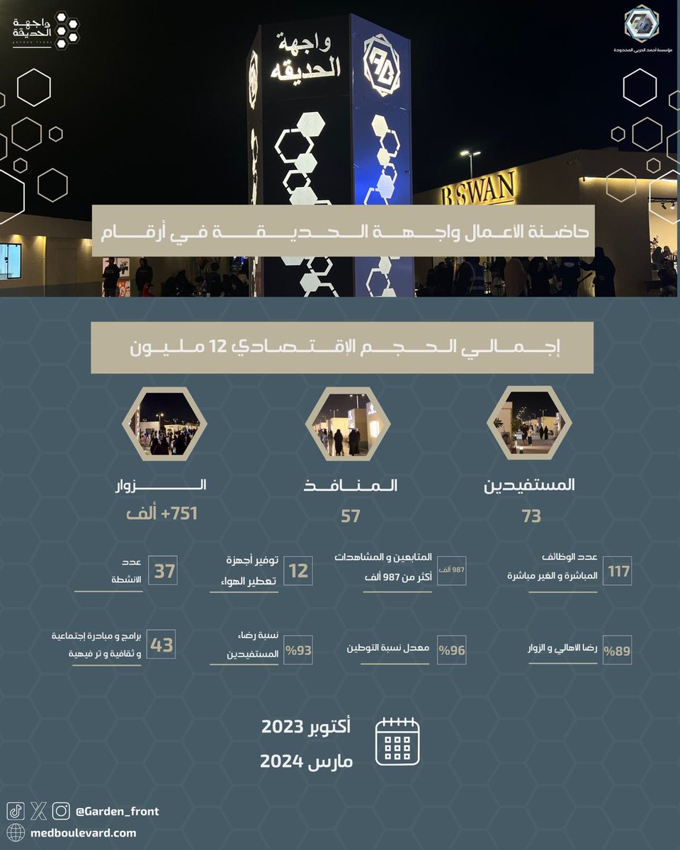 garden_front's tweet photo. حاضنة الأعمال #واجهة_الحديقة في أرقام
#المدينة_المنورة https://t.co/diE4kg5hbf