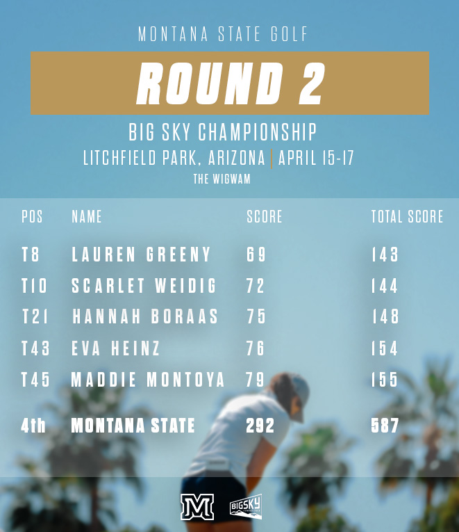 2⃣nd-best team round among the field on Tuesday moves the Bobcats into the top four ahead of the final 18 🤝

#GoCatsGo | #WYP