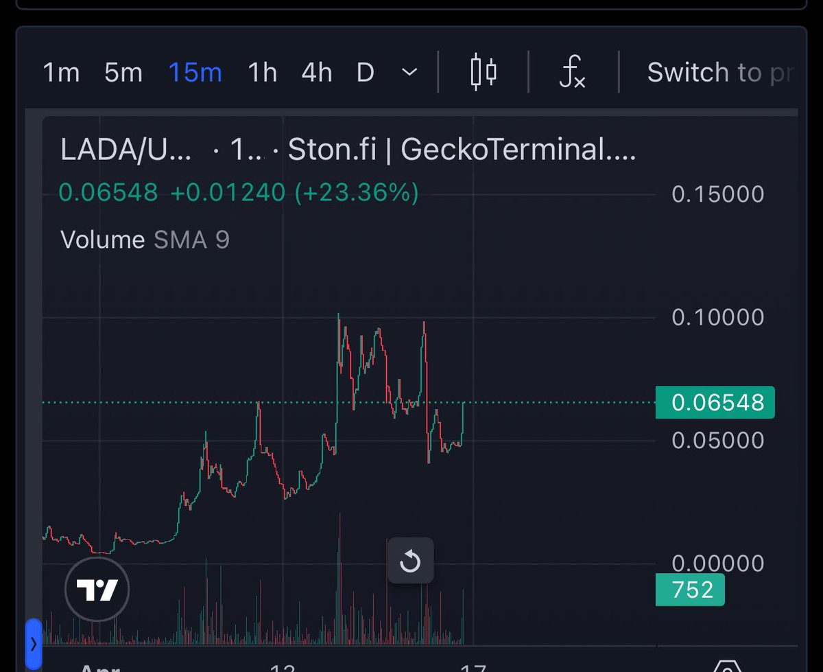 LadaOnTon's tweet photo. Let’s Go $Lada eat that dip!#Lada #DeFi #bullish #memecoin https://t.co/i0ND1jfvuQ