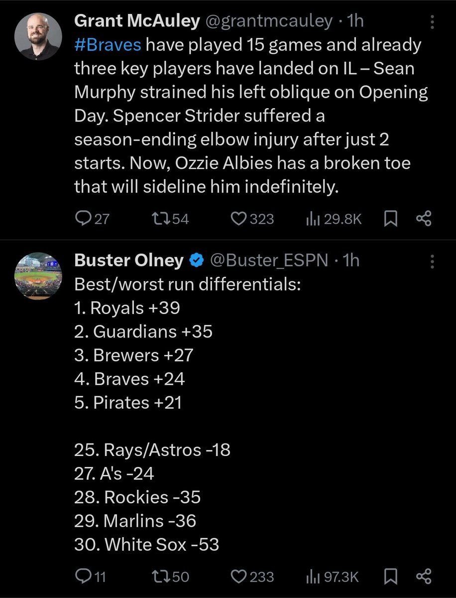 A lousy way to start the season with all the injuries and rain outs, but the #Braves keep rolling in first place in the East with one of the best run differentials in all of baseball