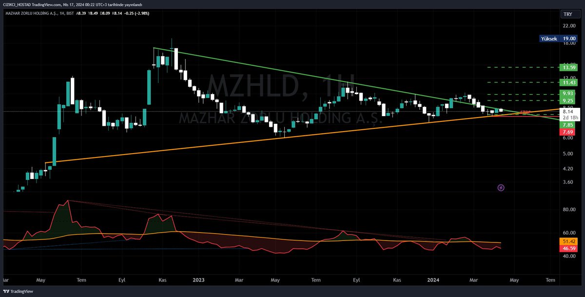 #egepo 17,83 altı kapatmadıkça dirençleri kırıp yukarı yönlü hareket etmek isteyecektir. #mzhld haftalık görünümünü beğendiklerimden. sarı altı stoplu dirençleri test etmesini beklerim.