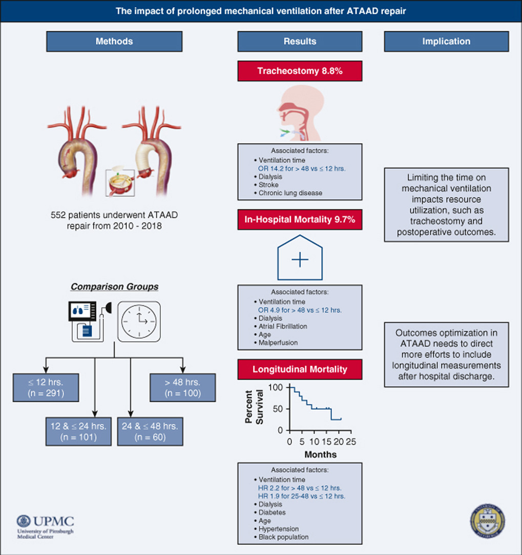 Prolonged mechanical ventilation is associated with ⬆️ mortality in patients undergoing type A aortic dissection repair
🔗: jtcvs.org/article/S0022-…
@IbrahimSultanMD @DSGMD @sarahyousefmd @HviUpmc @AATSHQ #JTCVS #AorticDissection #ATAAD