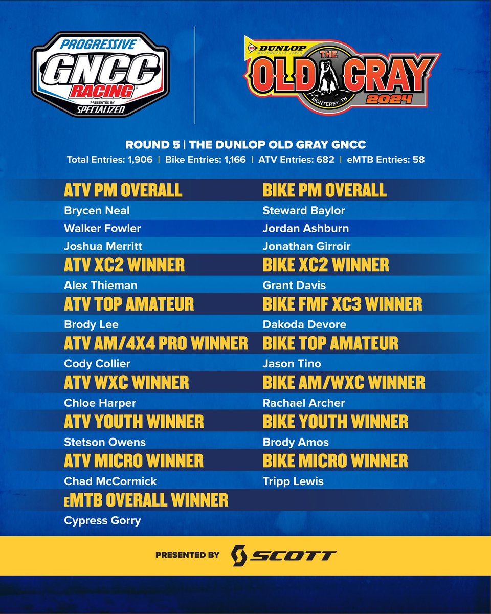 Congratulations to all our winners at the new venue for round 5 of GNCC Racing at @ridedunlop Old Gray 🏁 #GNCCRacing