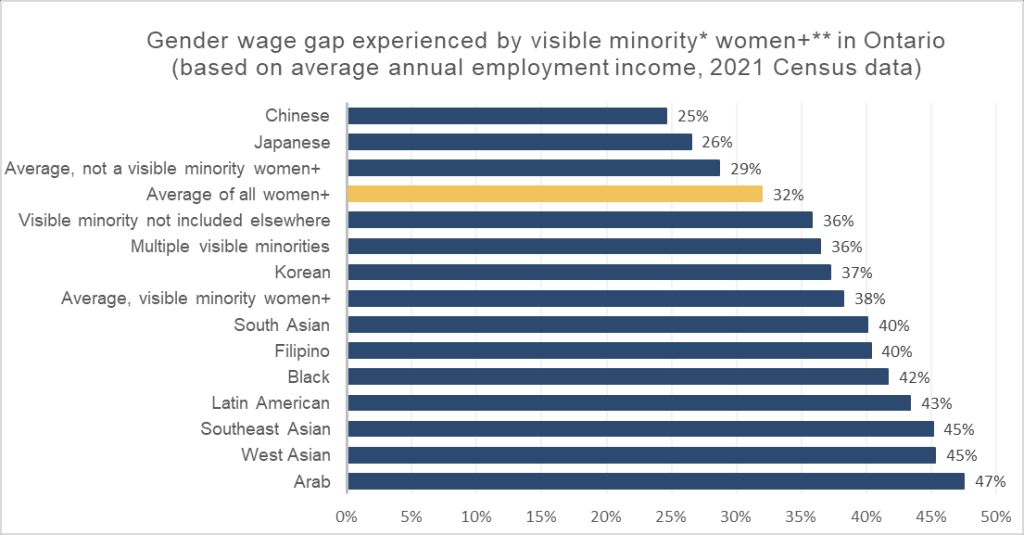 The @fordnation Conservative government's support for #Bill124 directly undermined wages in female-led professions, perpetuating Ontario's 32% gender pay gap. This #EqualPayDay, we call for policies that ensure true wage equality. #onpoli