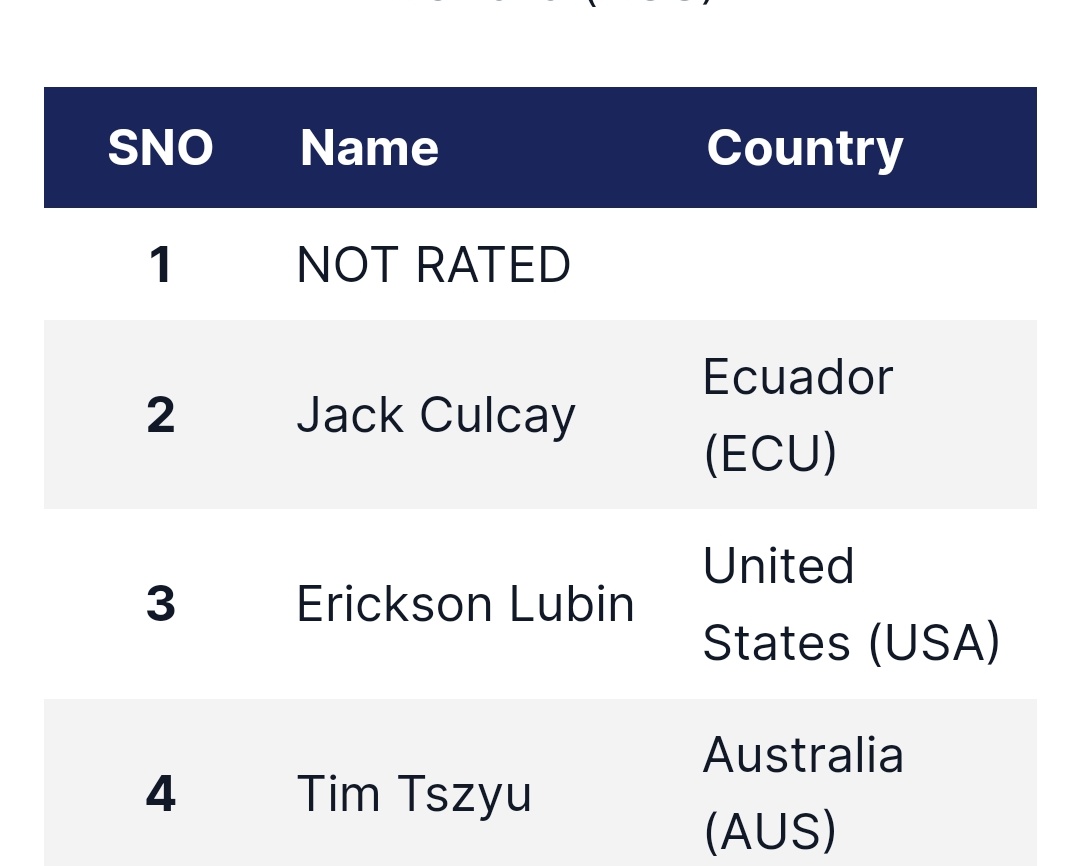 Former champ Tim Tszyu came in at #4 in the IBF rankings posted today @Tim_Tszyu @gorgeousgrose